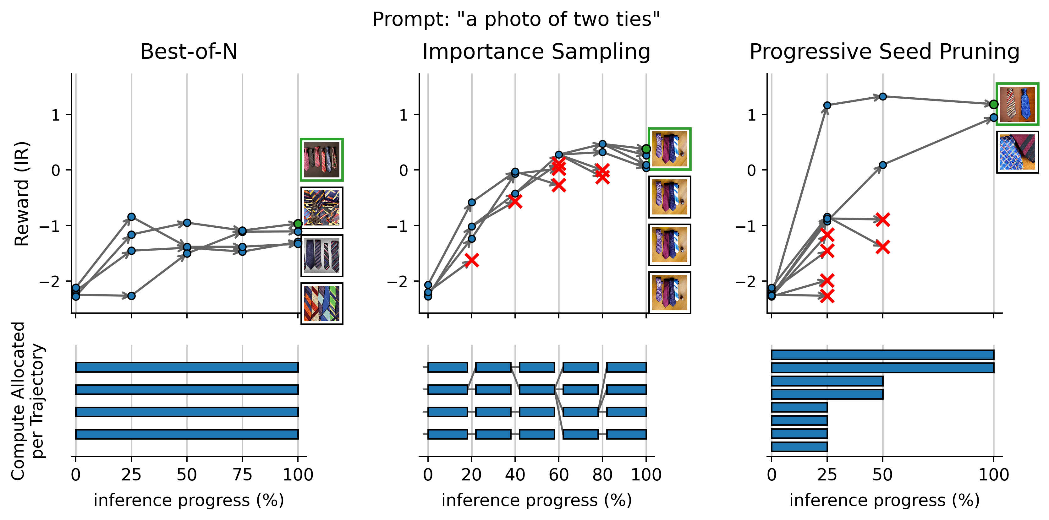 Compute allocation profiles for inference-time scaling