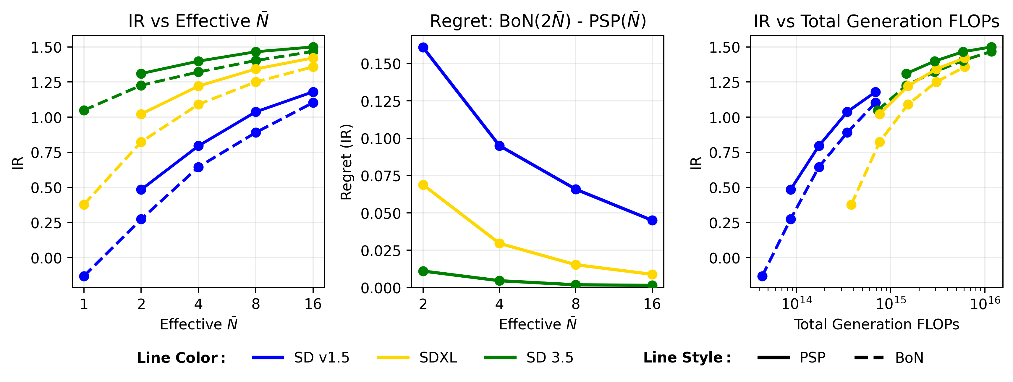 Scaling behavior of PSP