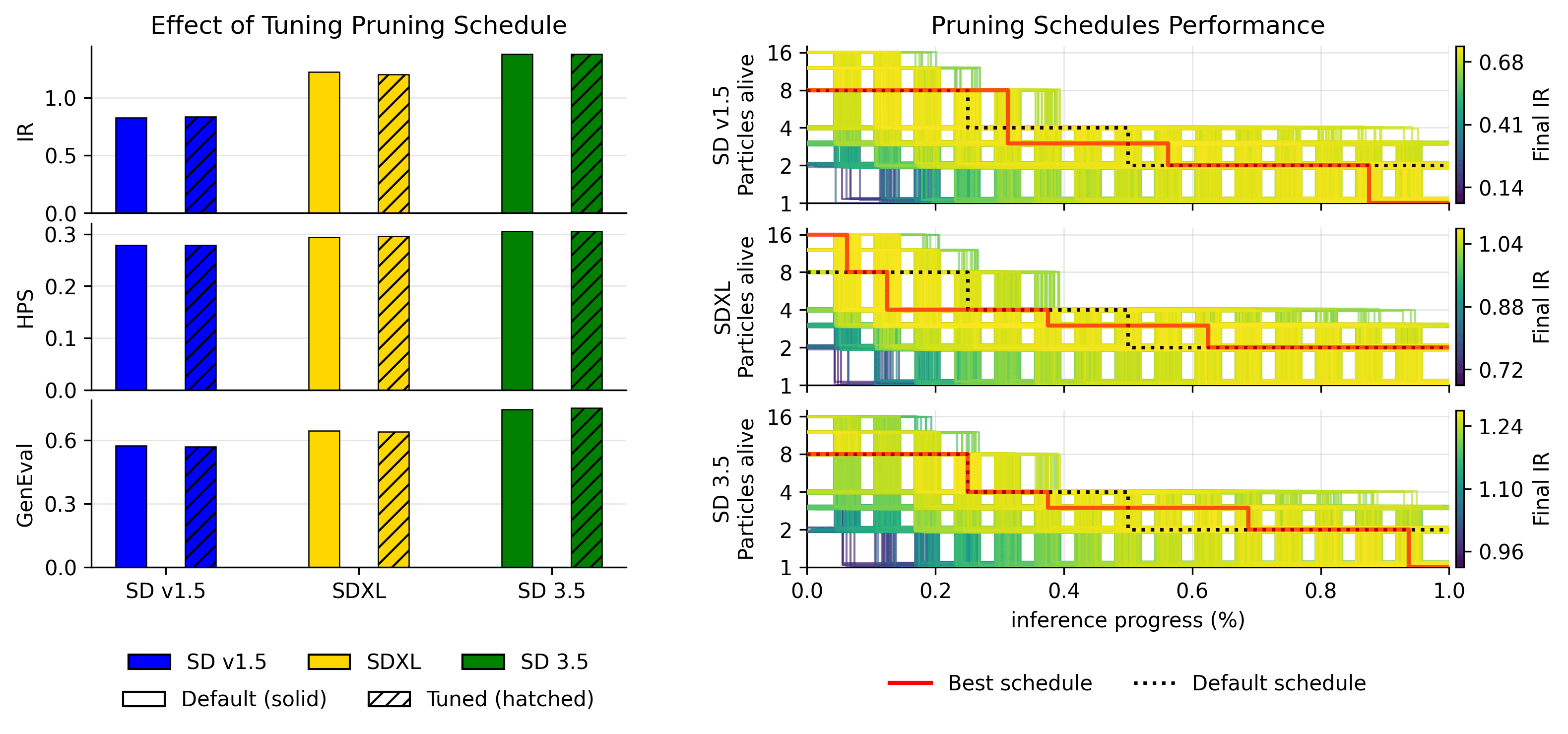 Tuning the pruning strategy improves PSP